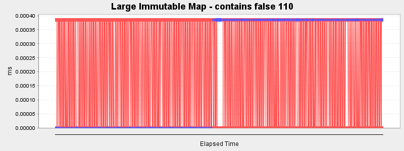 Large Immutable Map - contains false 110